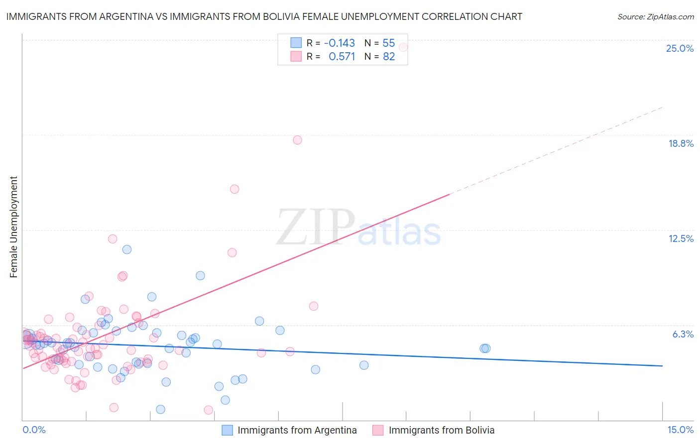 Immigrants from Argentina vs Immigrants from Bolivia Female Unemployment
