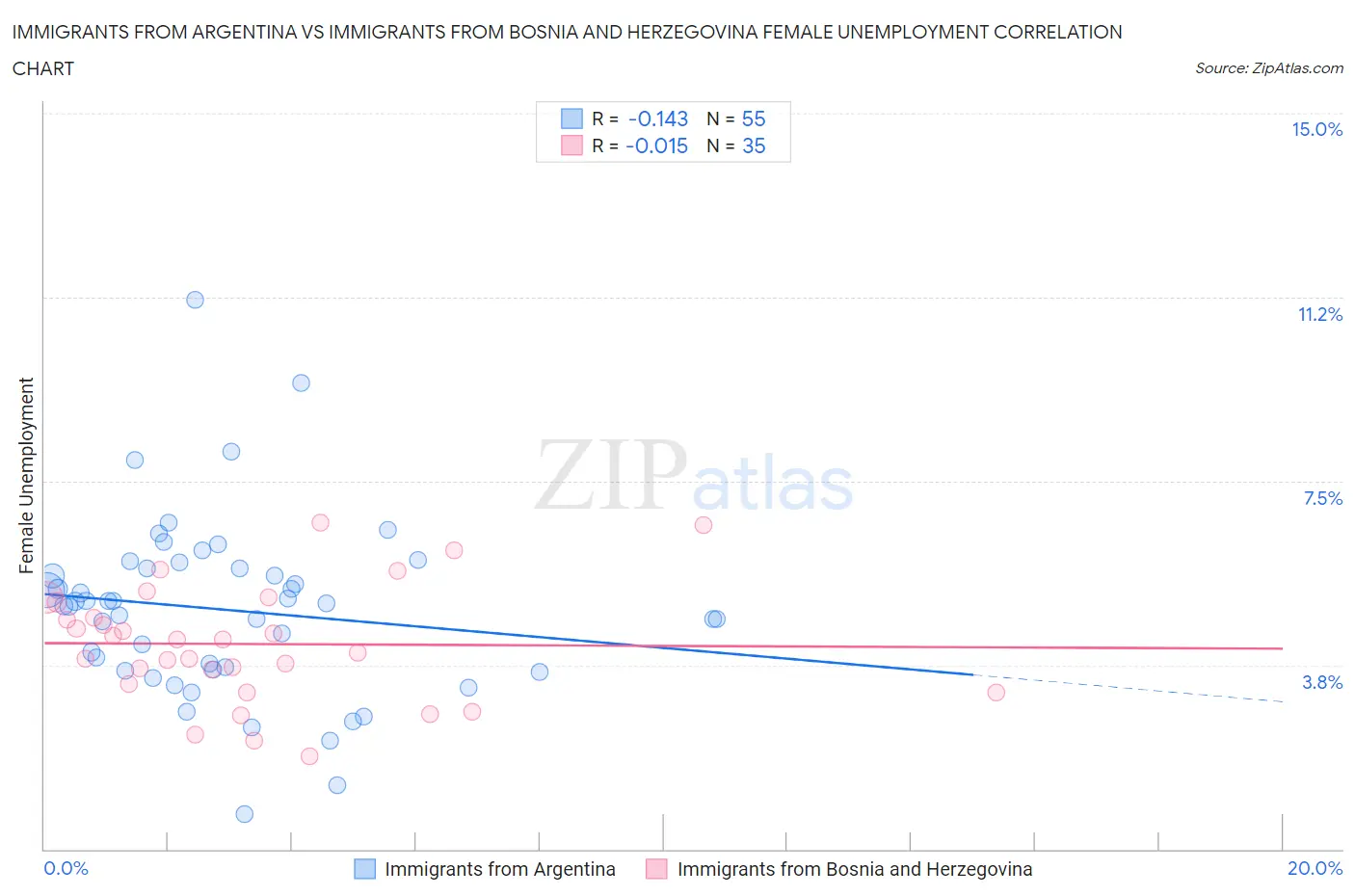 Immigrants from Argentina vs Immigrants from Bosnia and Herzegovina Female Unemployment