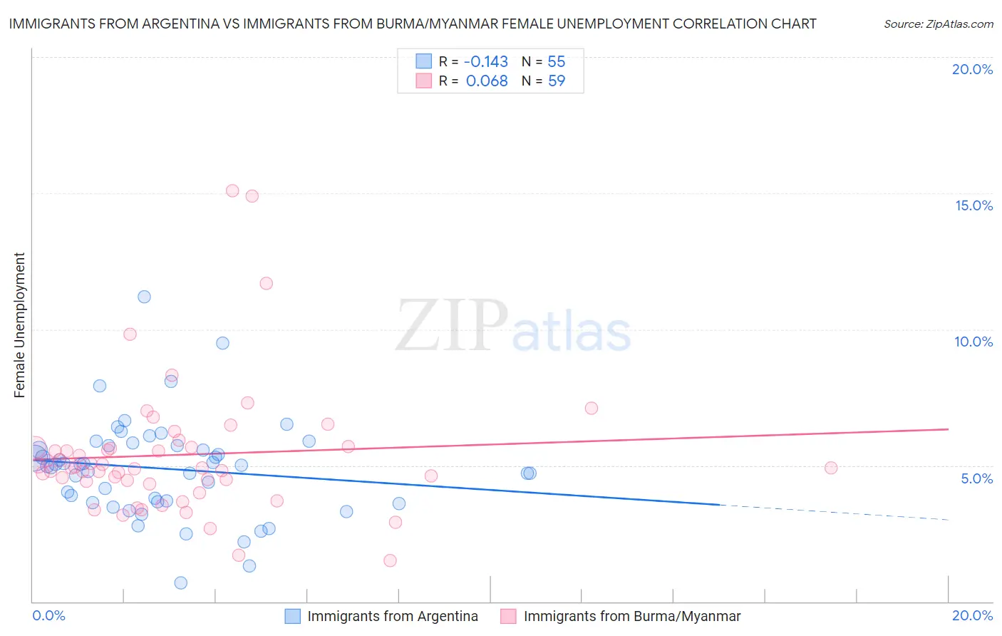 Immigrants from Argentina vs Immigrants from Burma/Myanmar Female Unemployment
