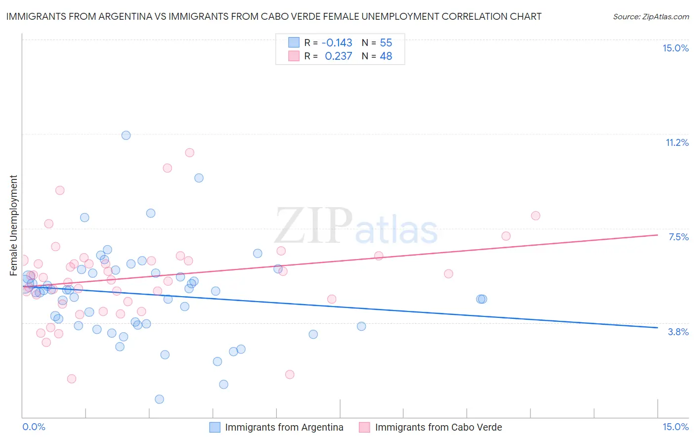 Immigrants from Argentina vs Immigrants from Cabo Verde Female Unemployment
