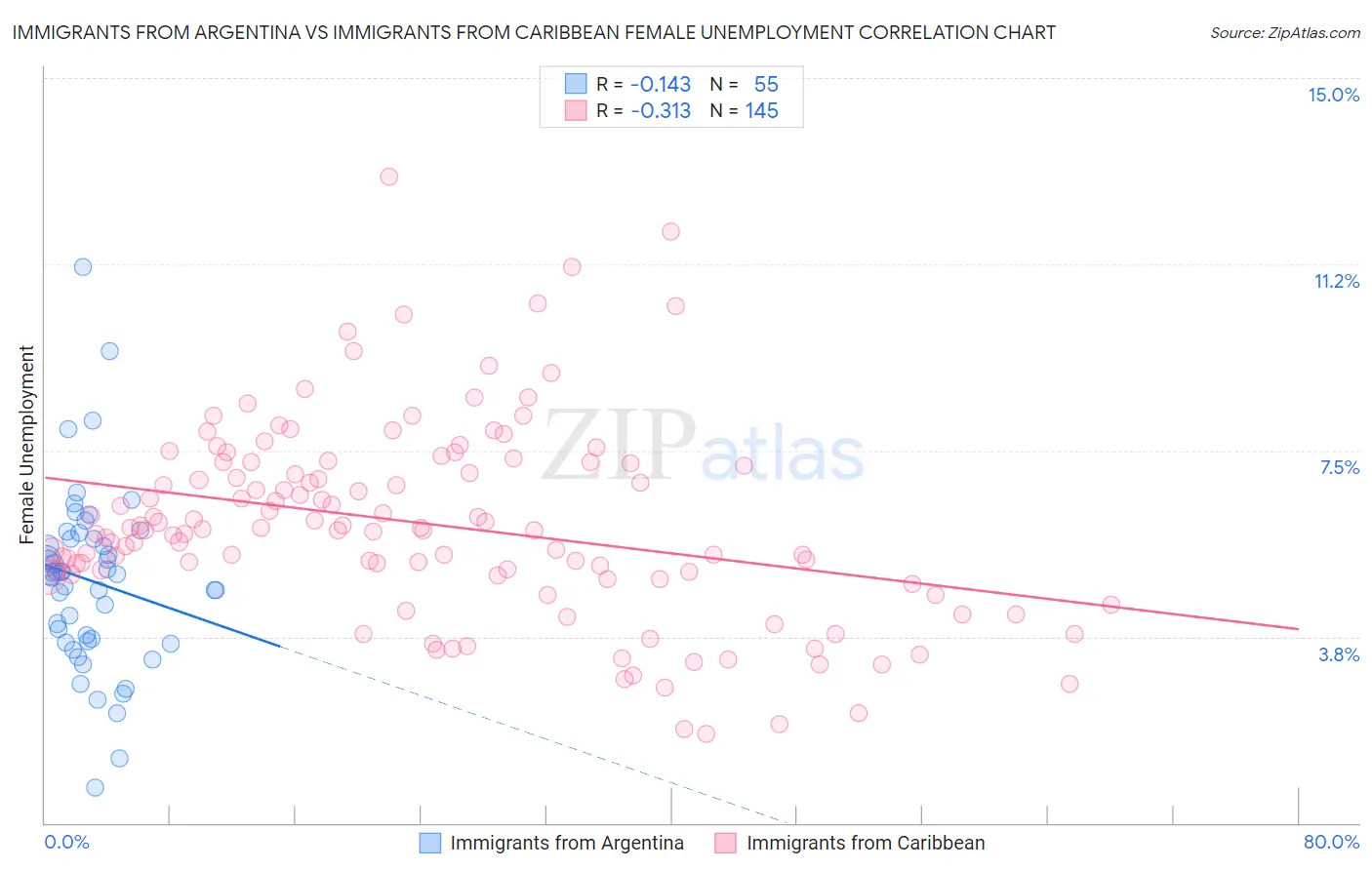 Immigrants from Argentina vs Immigrants from Caribbean Female Unemployment