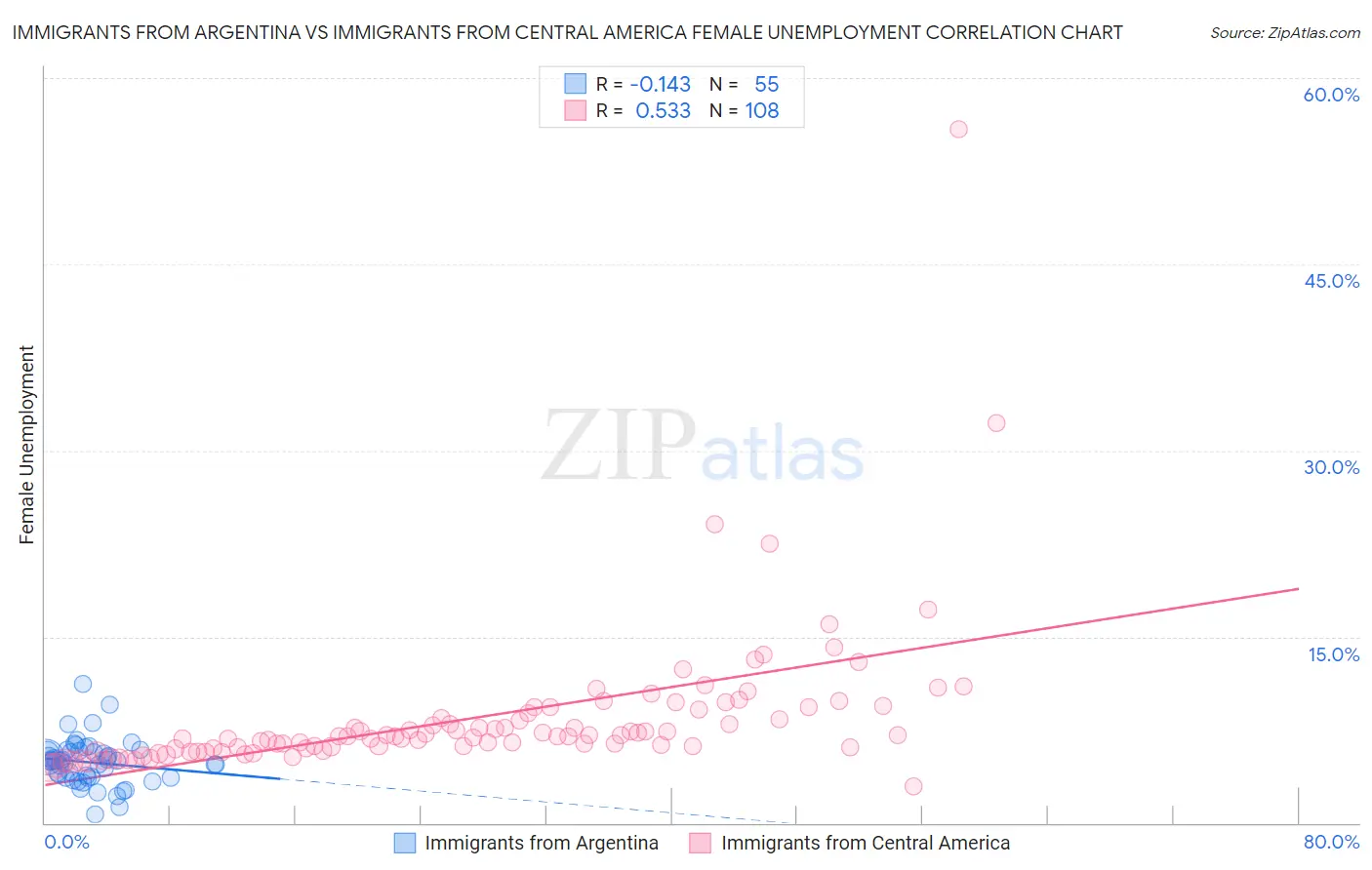 Immigrants from Argentina vs Immigrants from Central America Female Unemployment