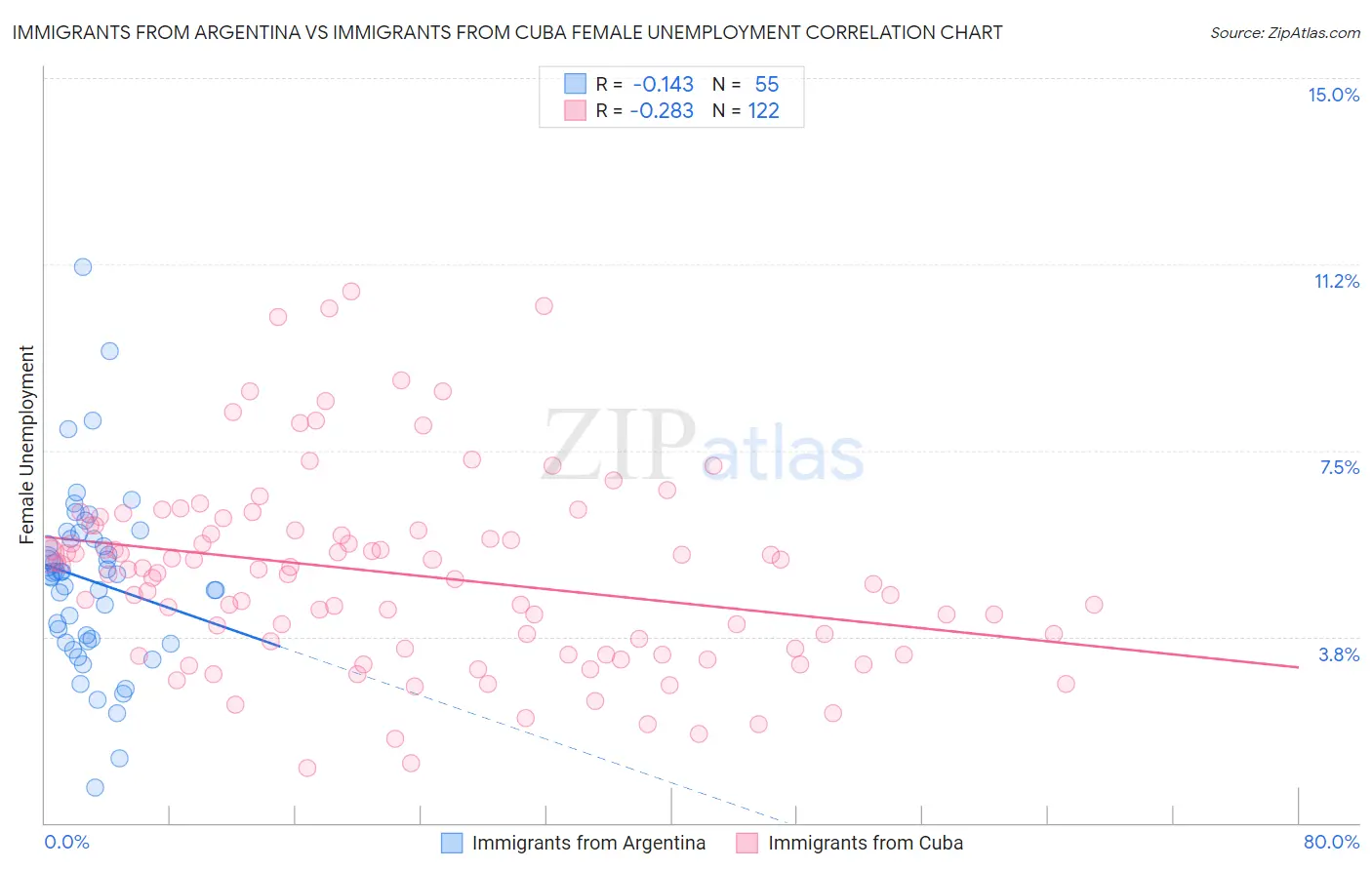 Immigrants from Argentina vs Immigrants from Cuba Female Unemployment