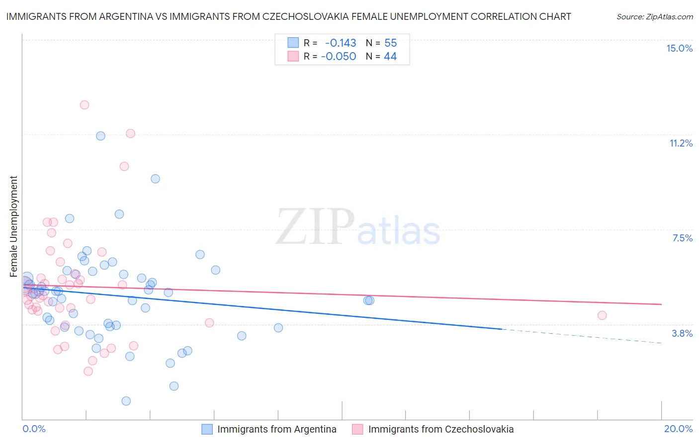Immigrants from Argentina vs Immigrants from Czechoslovakia Female Unemployment