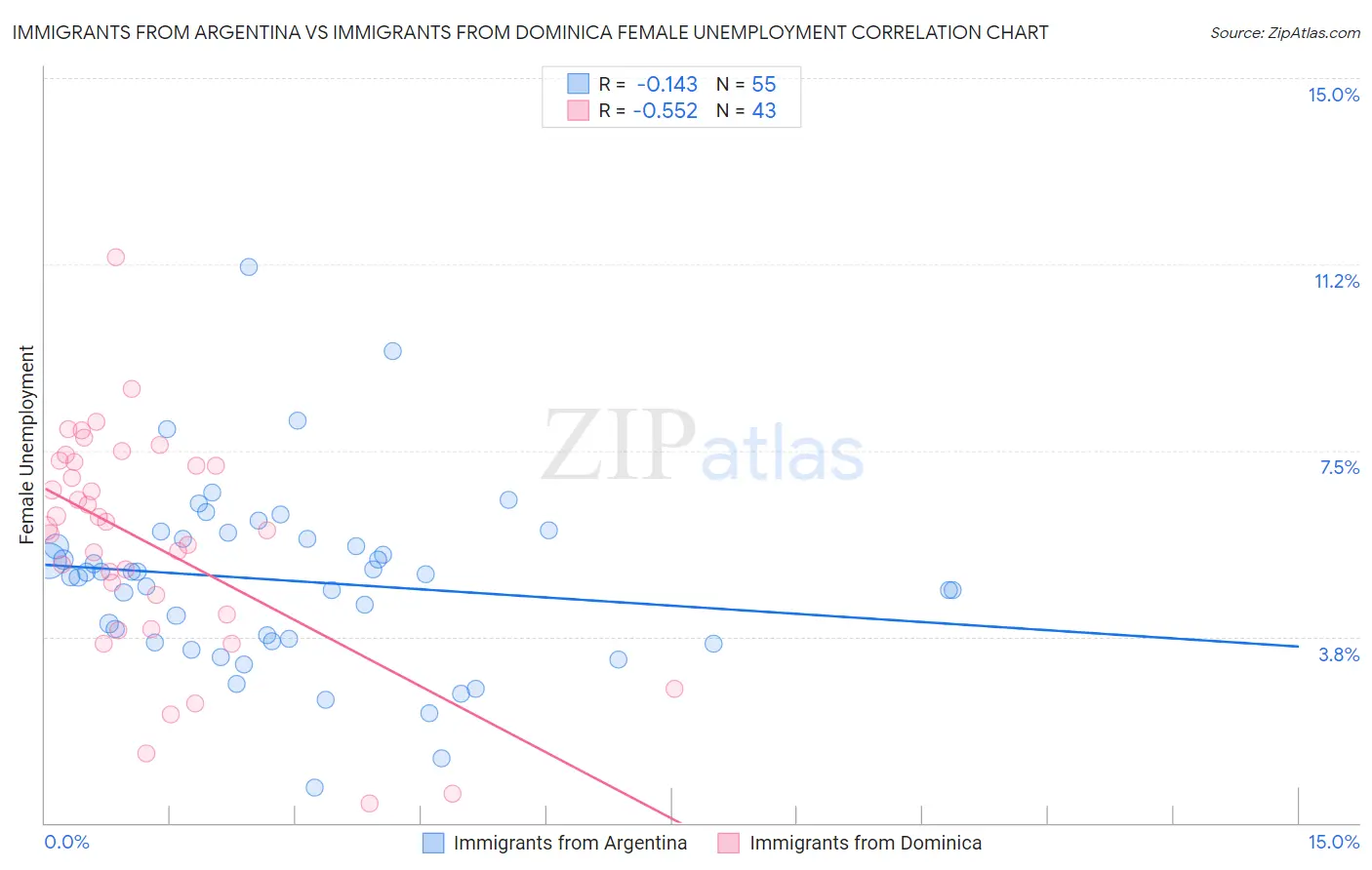 Immigrants from Argentina vs Immigrants from Dominica Female Unemployment