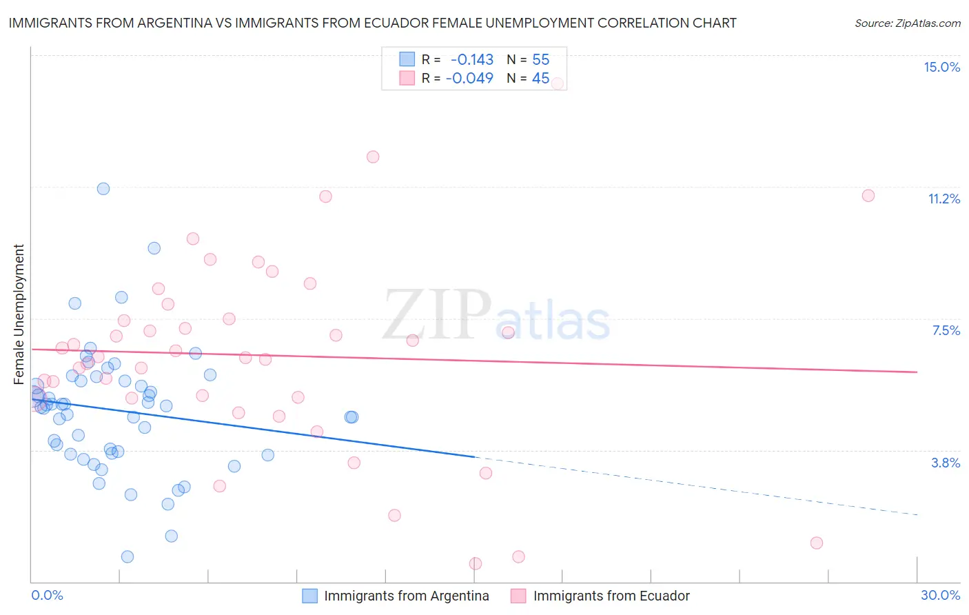 Immigrants from Argentina vs Immigrants from Ecuador Female Unemployment