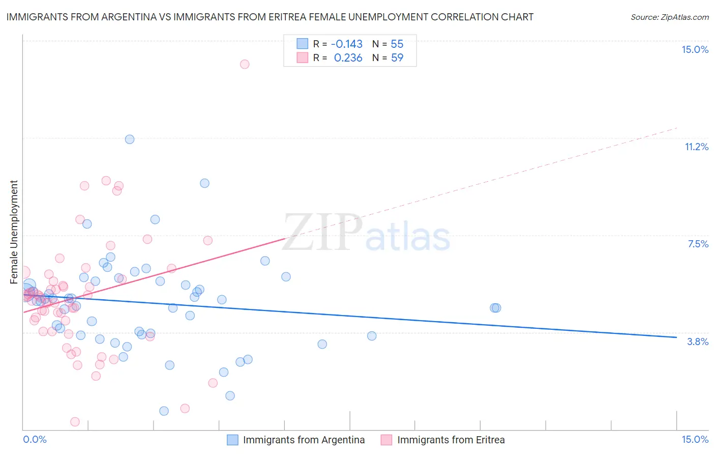 Immigrants from Argentina vs Immigrants from Eritrea Female Unemployment