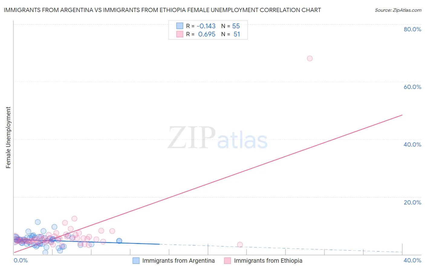 Immigrants from Argentina vs Immigrants from Ethiopia Female Unemployment