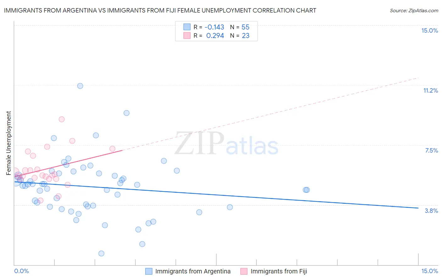 Immigrants from Argentina vs Immigrants from Fiji Female Unemployment