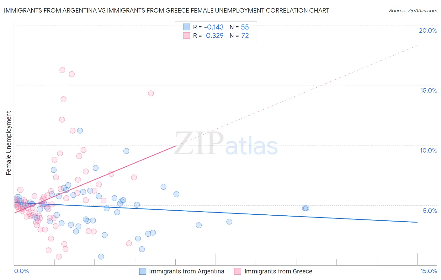 Immigrants from Argentina vs Immigrants from Greece Female Unemployment
