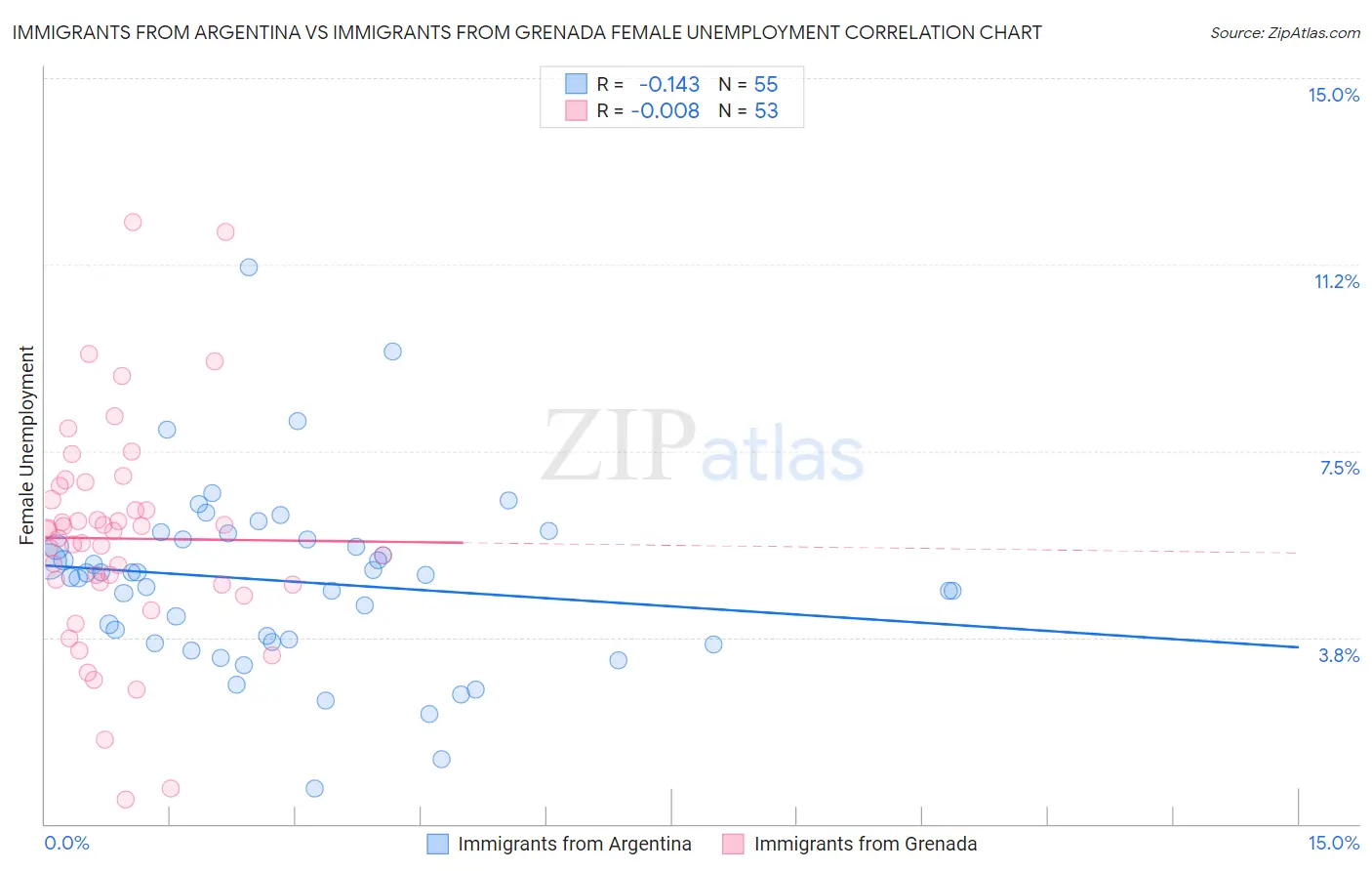 Immigrants from Argentina vs Immigrants from Grenada Female Unemployment