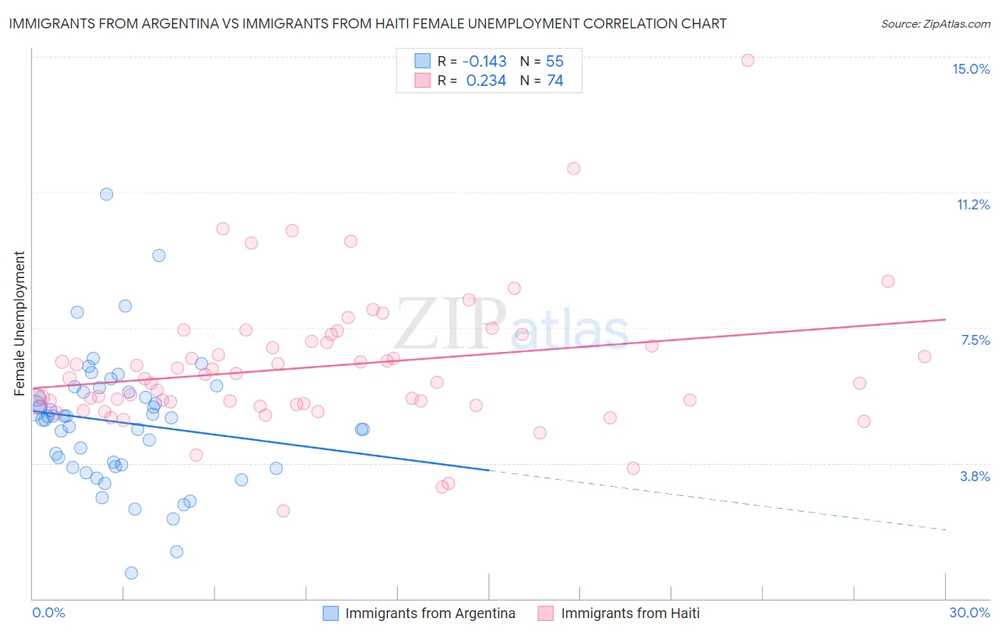 Immigrants from Argentina vs Immigrants from Haiti Female Unemployment