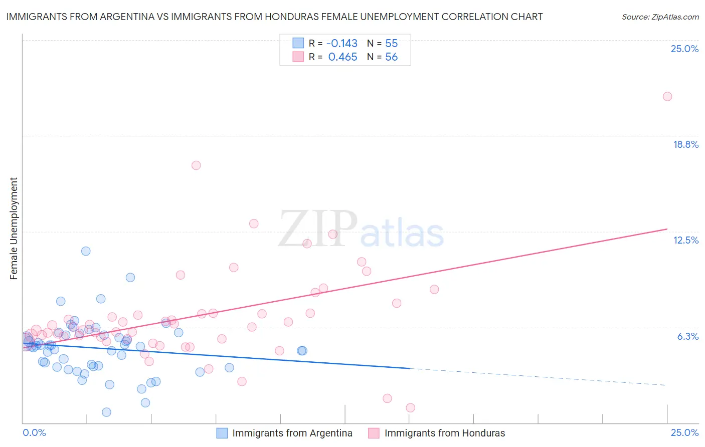 Immigrants from Argentina vs Immigrants from Honduras Female Unemployment
