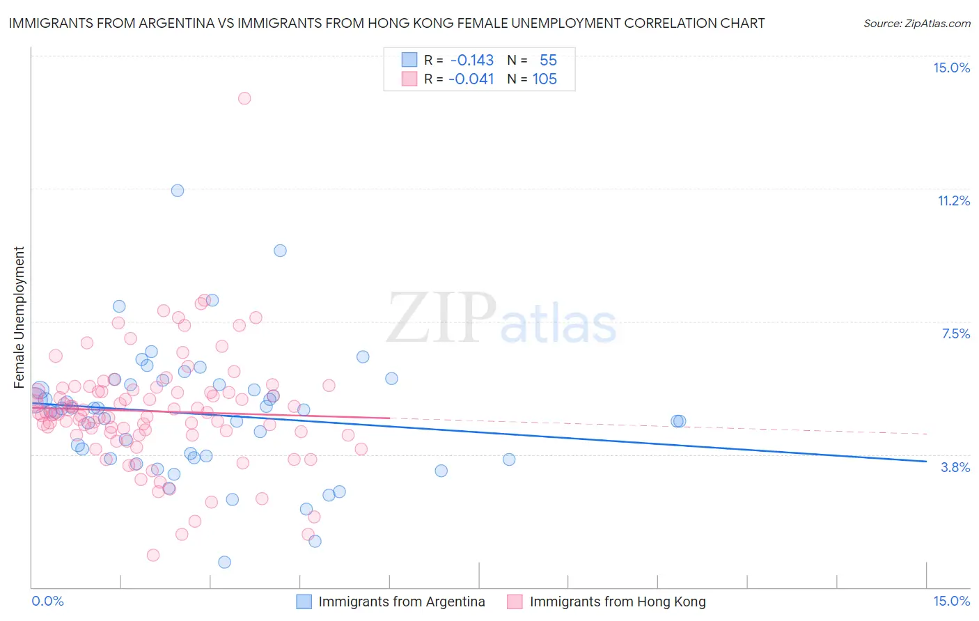 Immigrants from Argentina vs Immigrants from Hong Kong Female Unemployment