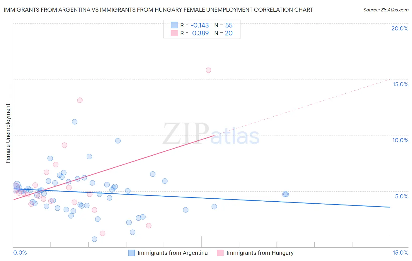 Immigrants from Argentina vs Immigrants from Hungary Female Unemployment