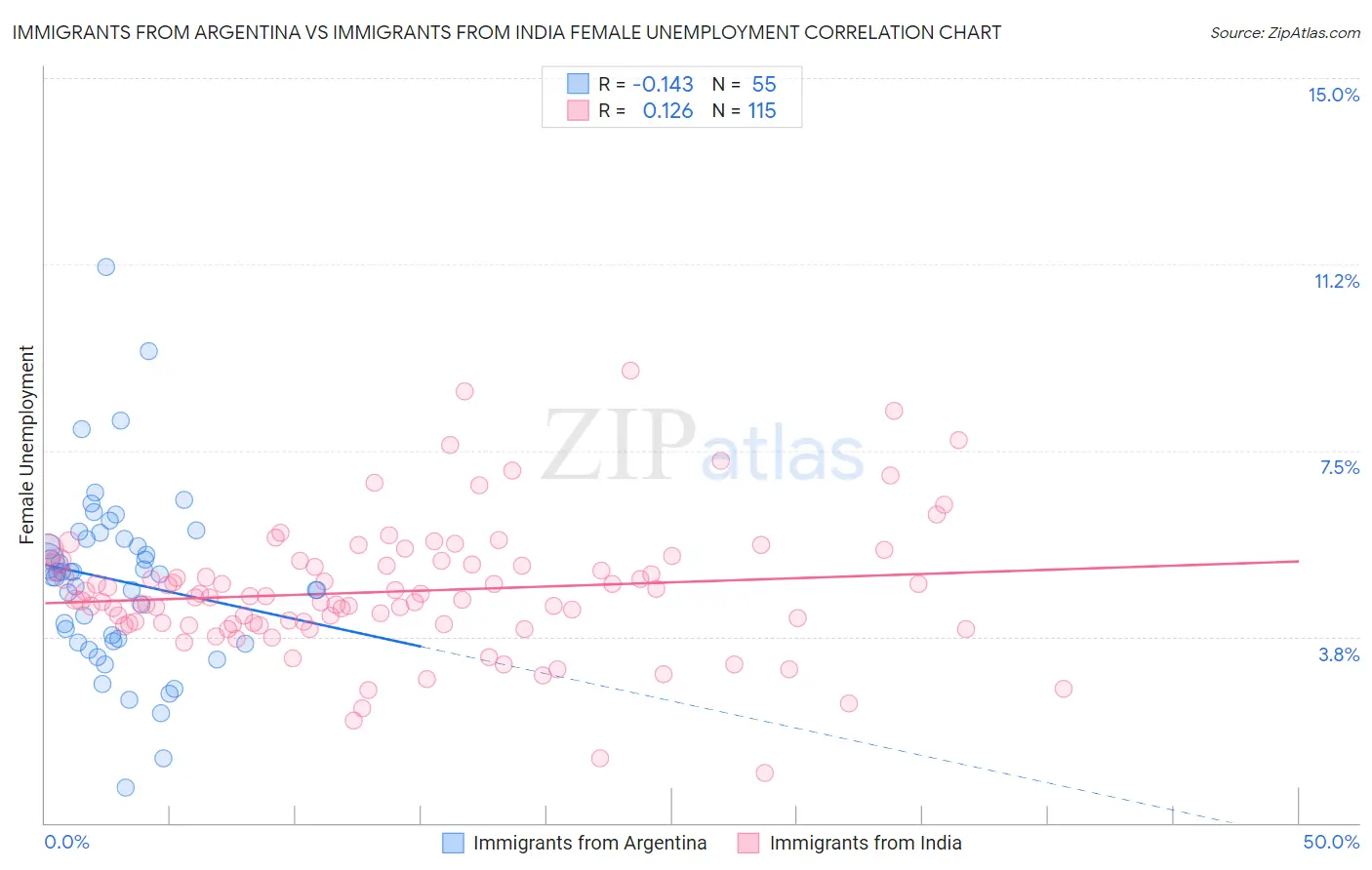 Immigrants from Argentina vs Immigrants from India Female Unemployment