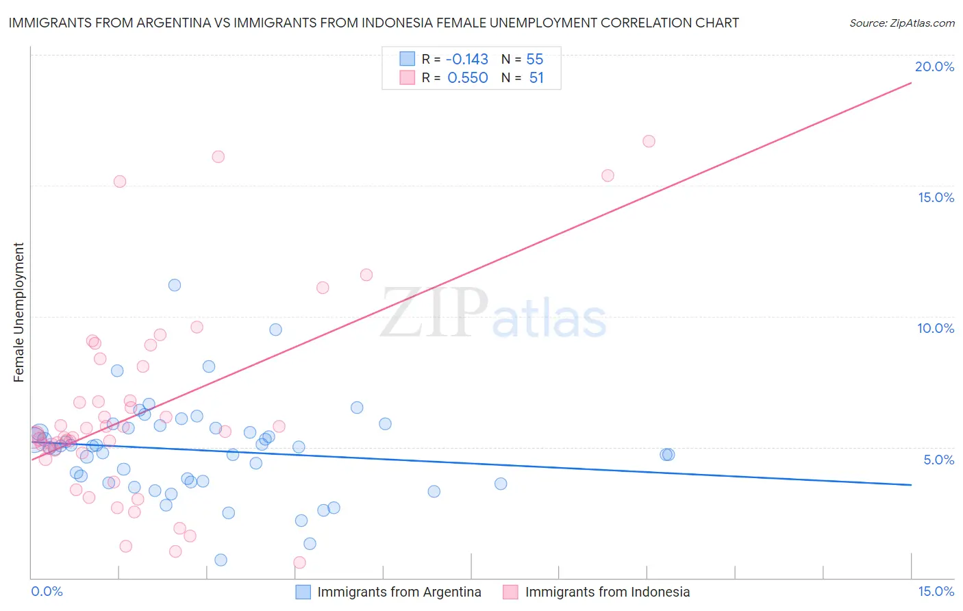 Immigrants from Argentina vs Immigrants from Indonesia Female Unemployment