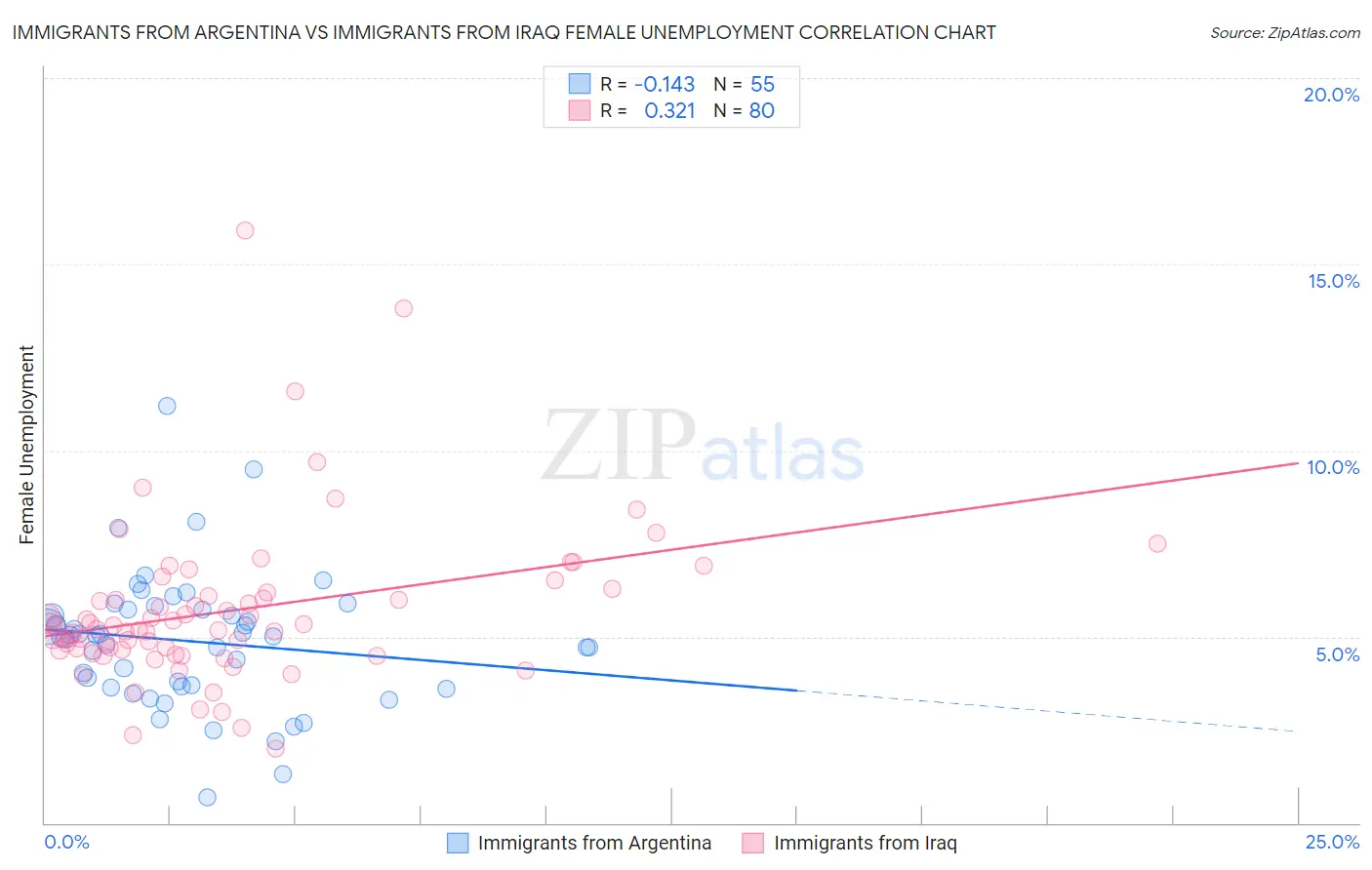 Immigrants from Argentina vs Immigrants from Iraq Female Unemployment