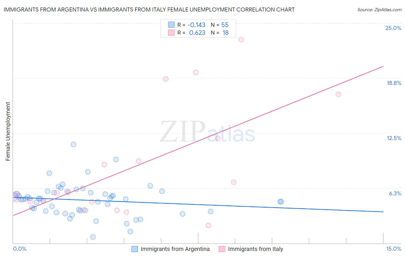 Immigrants from Argentina vs Immigrants from Italy Female Unemployment