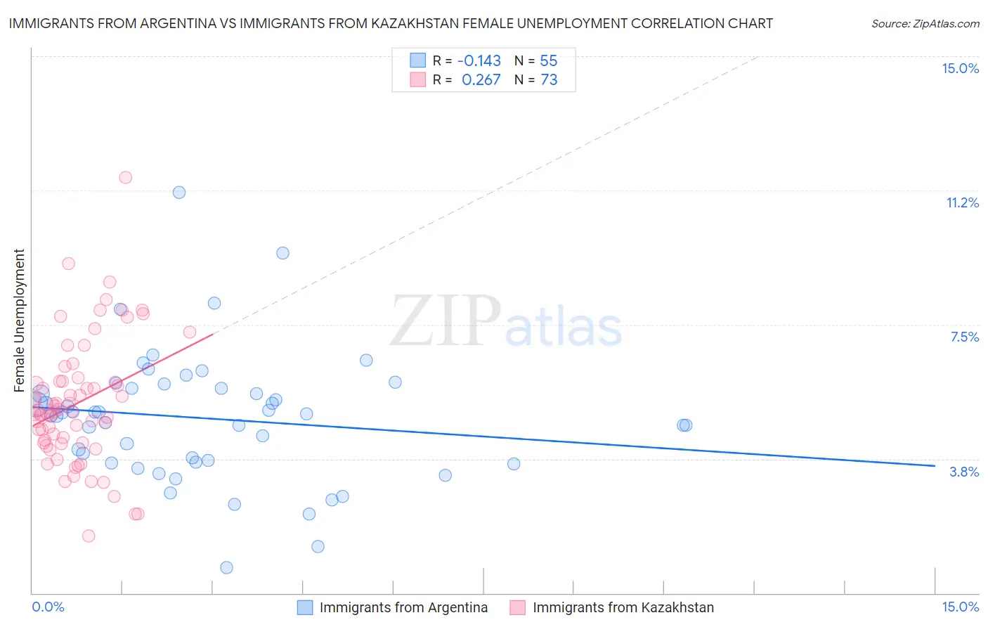 Immigrants from Argentina vs Immigrants from Kazakhstan Female Unemployment