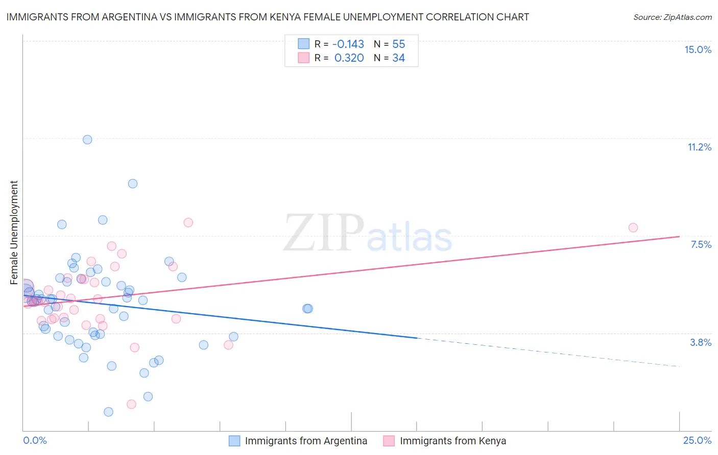 Immigrants from Argentina vs Immigrants from Kenya Female Unemployment