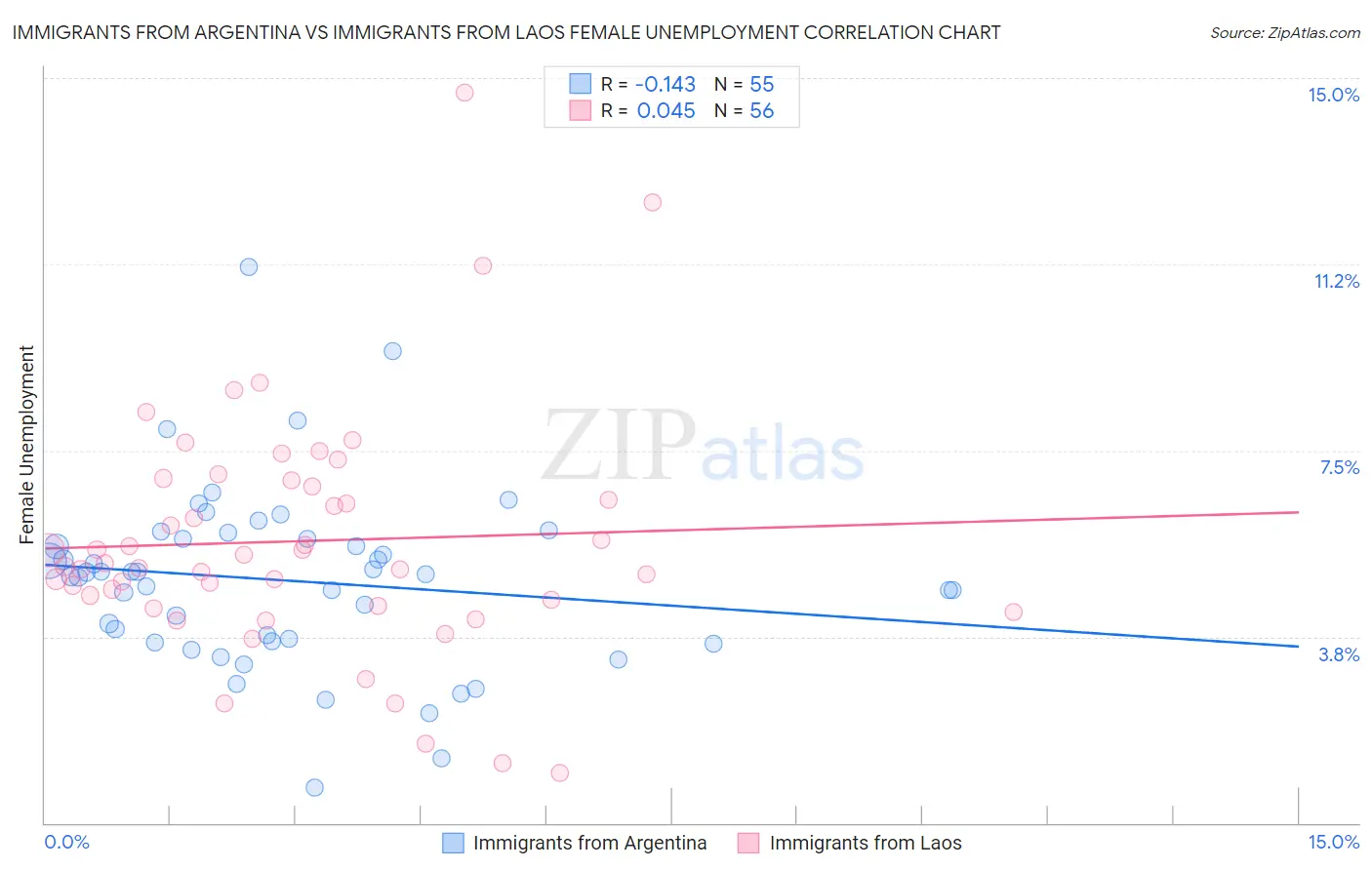 Immigrants from Argentina vs Immigrants from Laos Female Unemployment