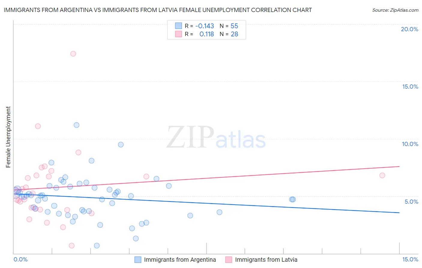 Immigrants from Argentina vs Immigrants from Latvia Female Unemployment