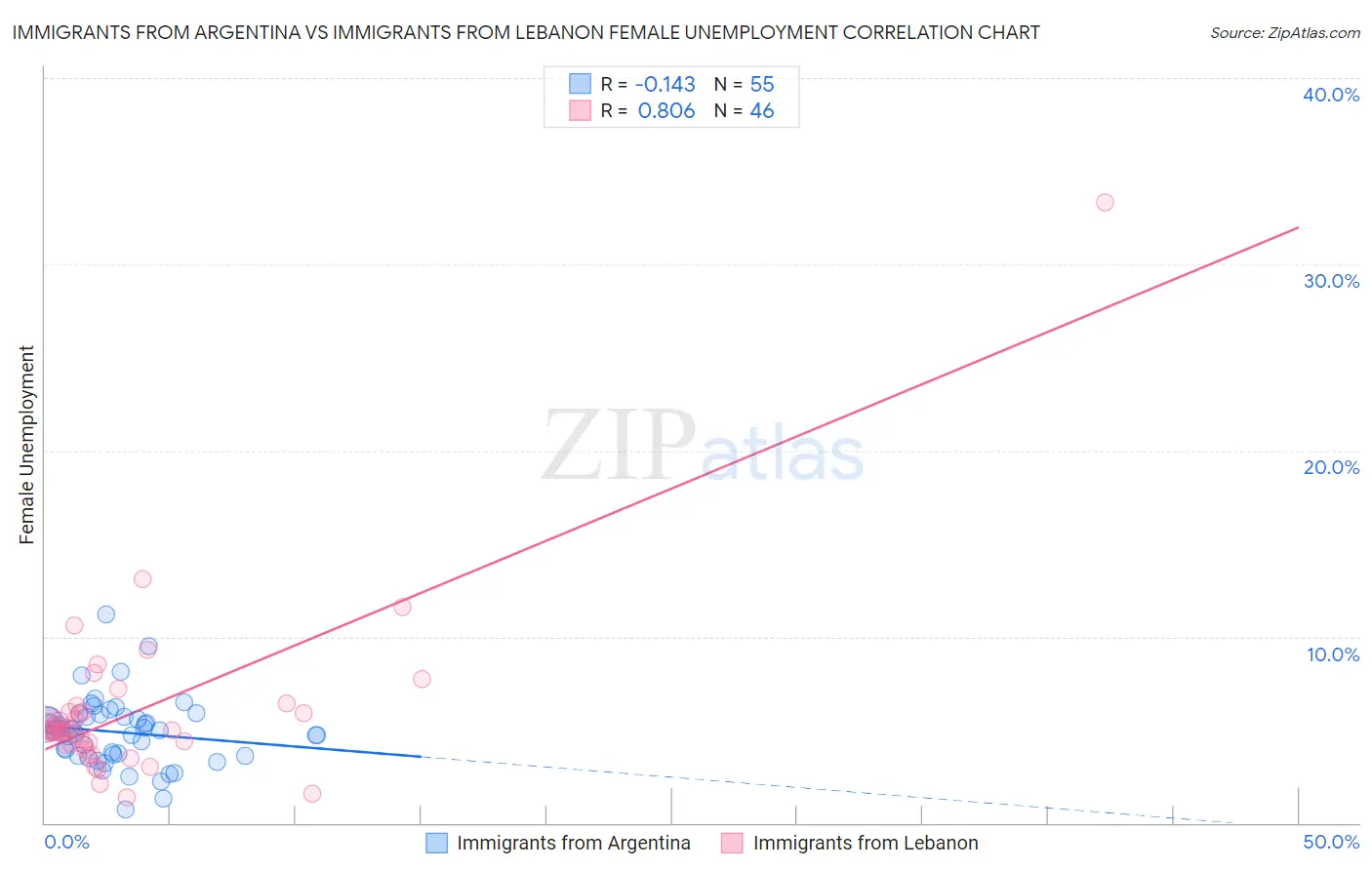 Immigrants from Argentina vs Immigrants from Lebanon Female Unemployment