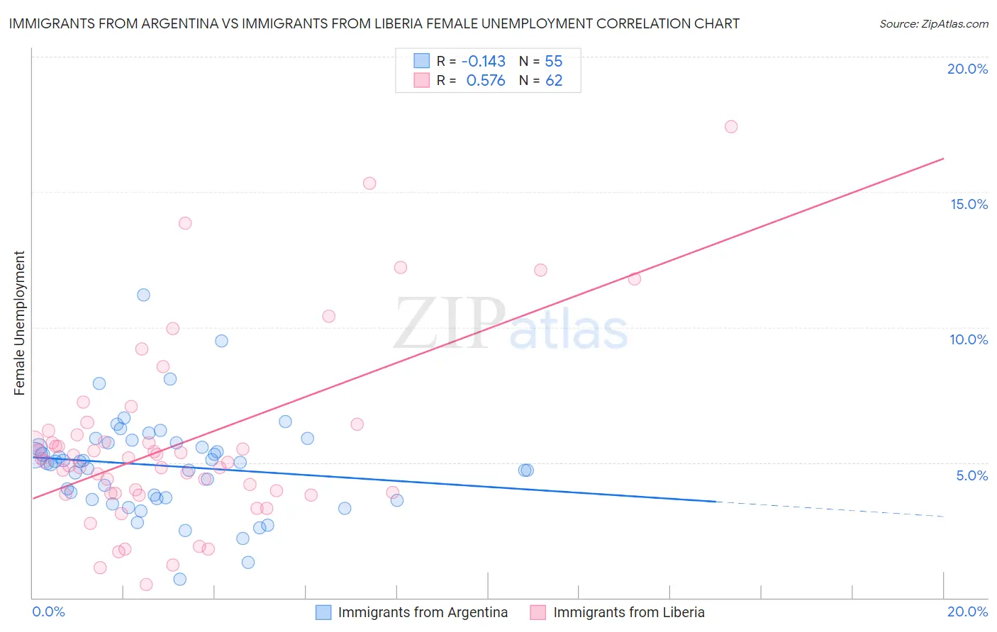 Immigrants from Argentina vs Immigrants from Liberia Female Unemployment
