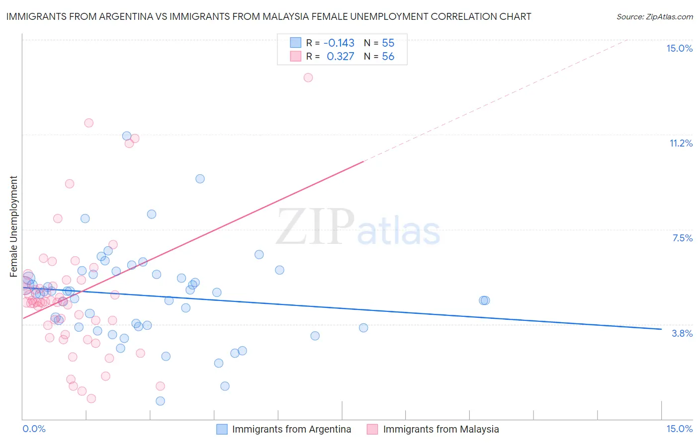 Immigrants from Argentina vs Immigrants from Malaysia Female Unemployment