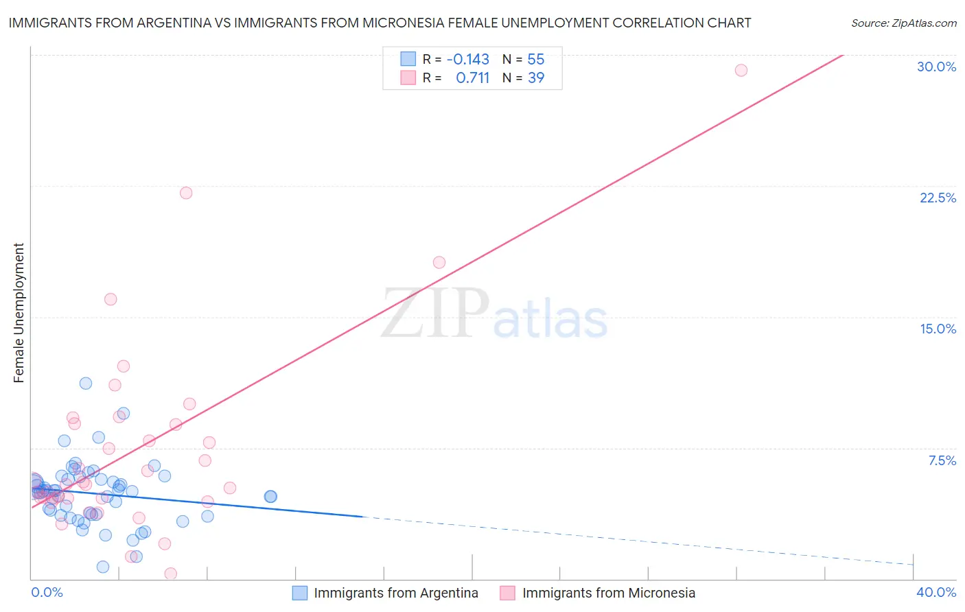 Immigrants from Argentina vs Immigrants from Micronesia Female Unemployment