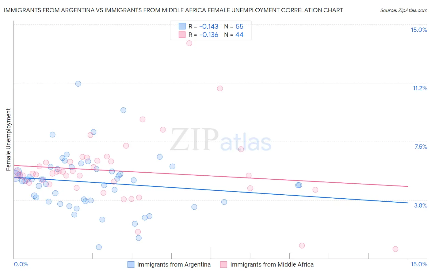 Immigrants from Argentina vs Immigrants from Middle Africa Female Unemployment