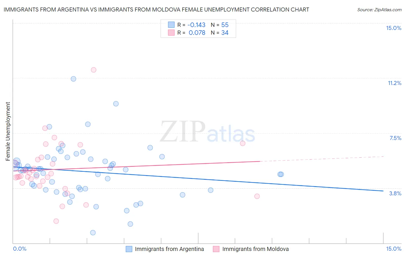 Immigrants from Argentina vs Immigrants from Moldova Female Unemployment