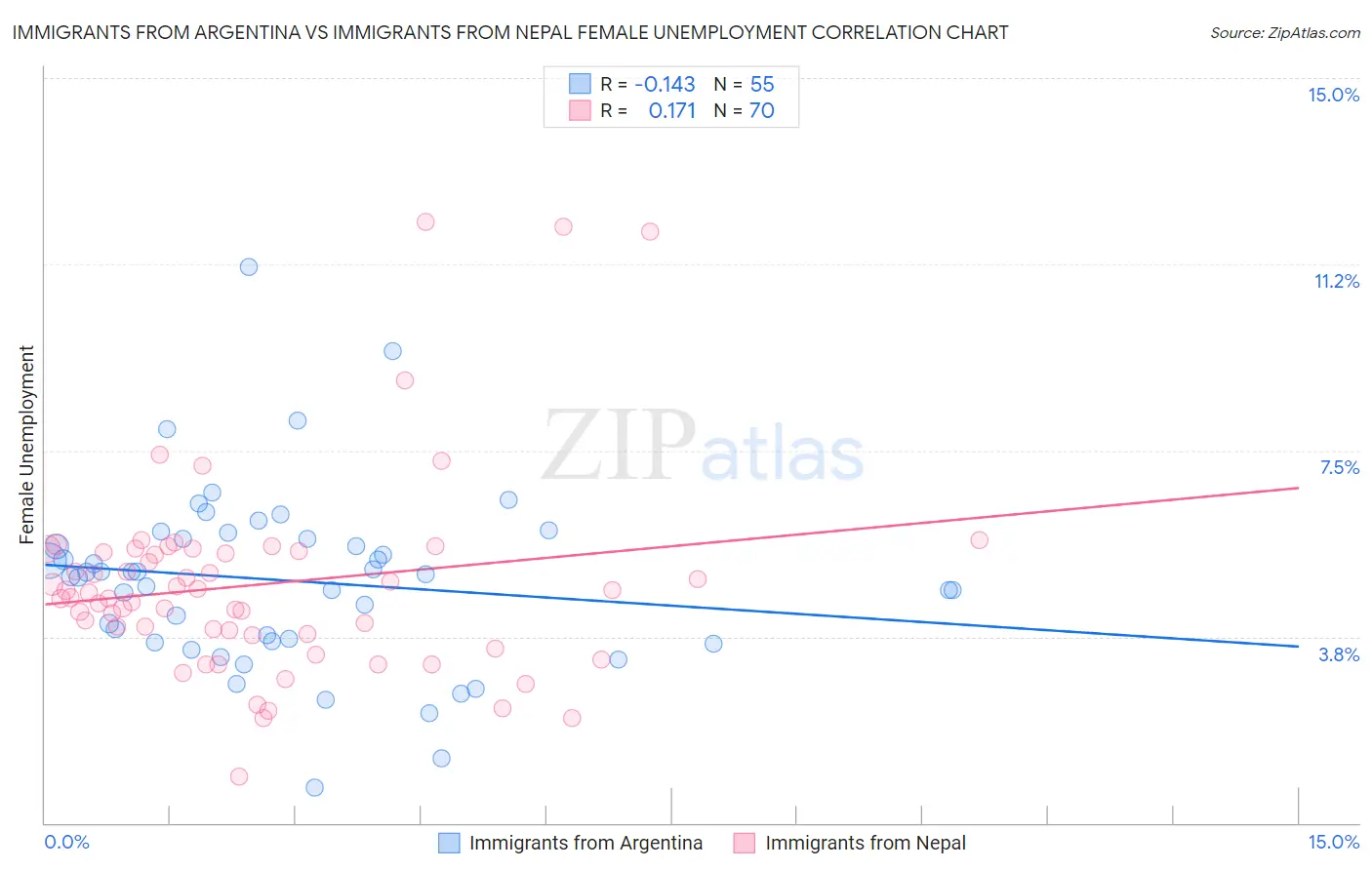 Immigrants from Argentina vs Immigrants from Nepal Female Unemployment