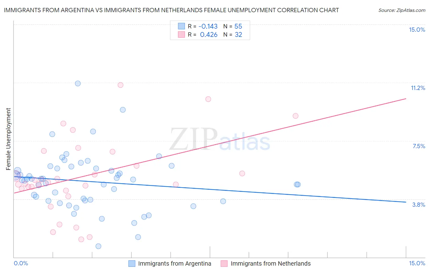 Immigrants from Argentina vs Immigrants from Netherlands Female Unemployment