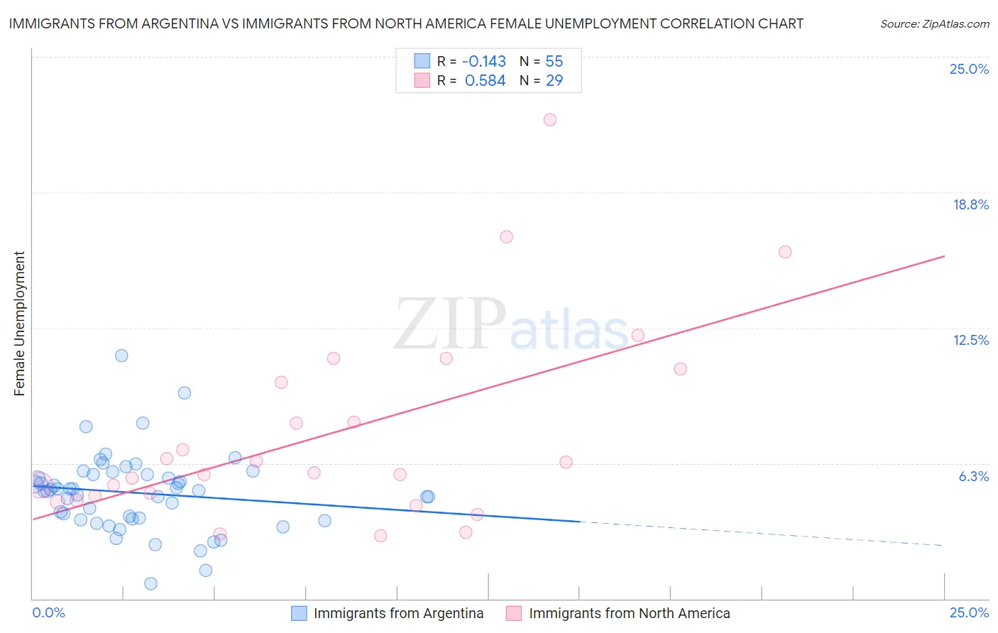 Immigrants from Argentina vs Immigrants from North America Female Unemployment