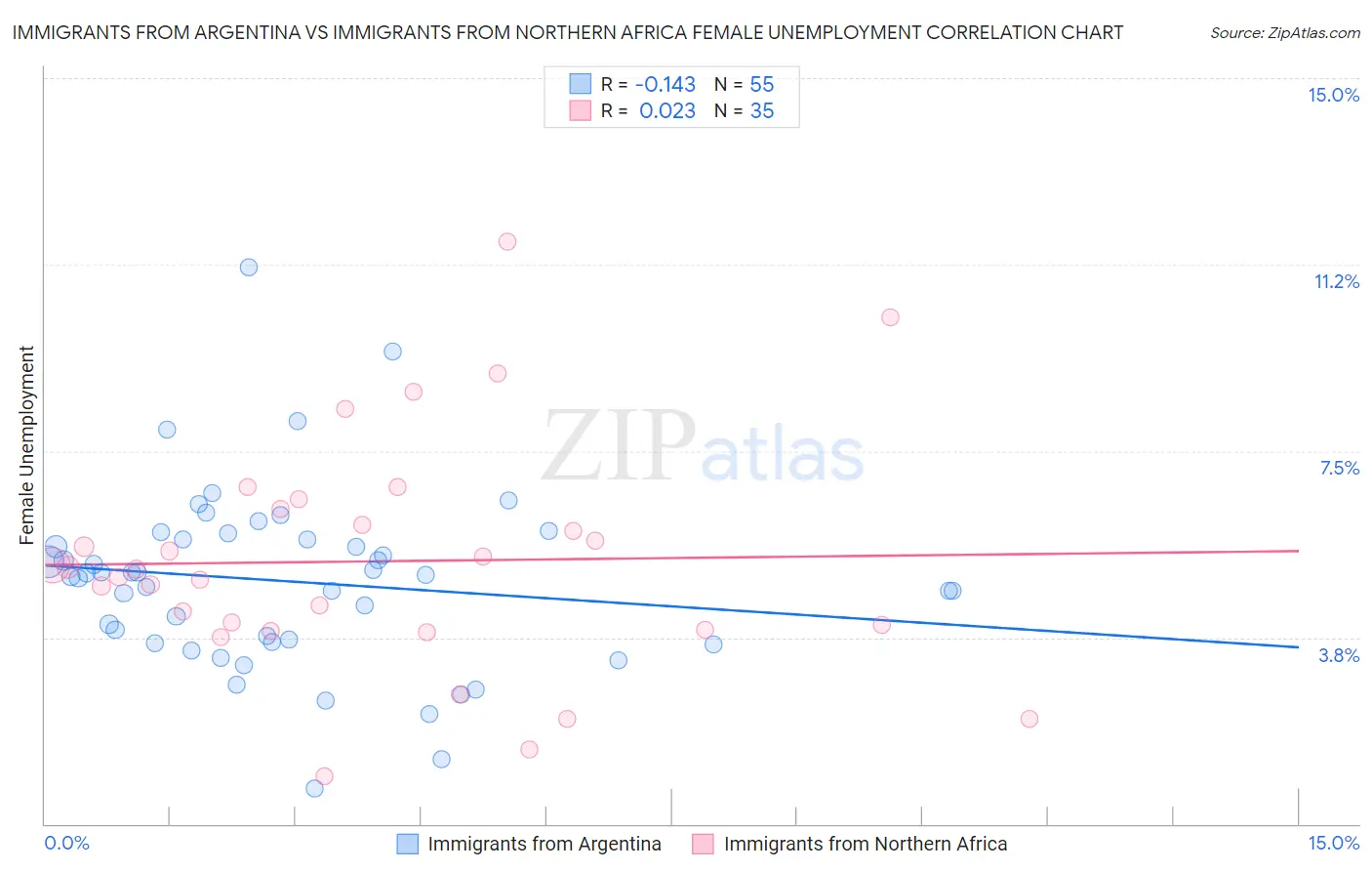 Immigrants from Argentina vs Immigrants from Northern Africa Female Unemployment