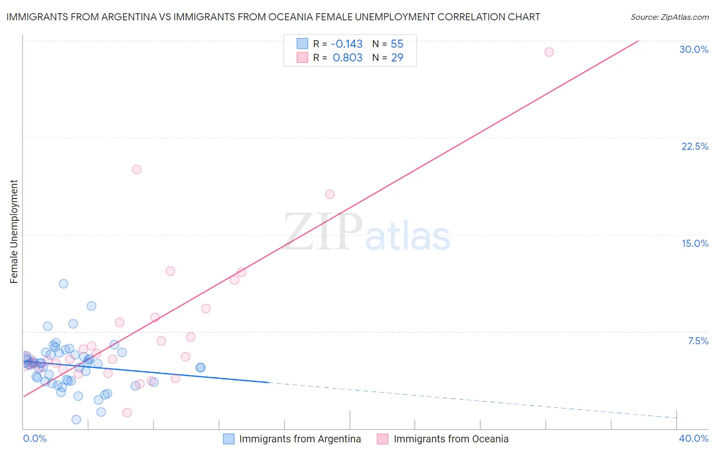 Immigrants from Argentina vs Immigrants from Oceania Female Unemployment