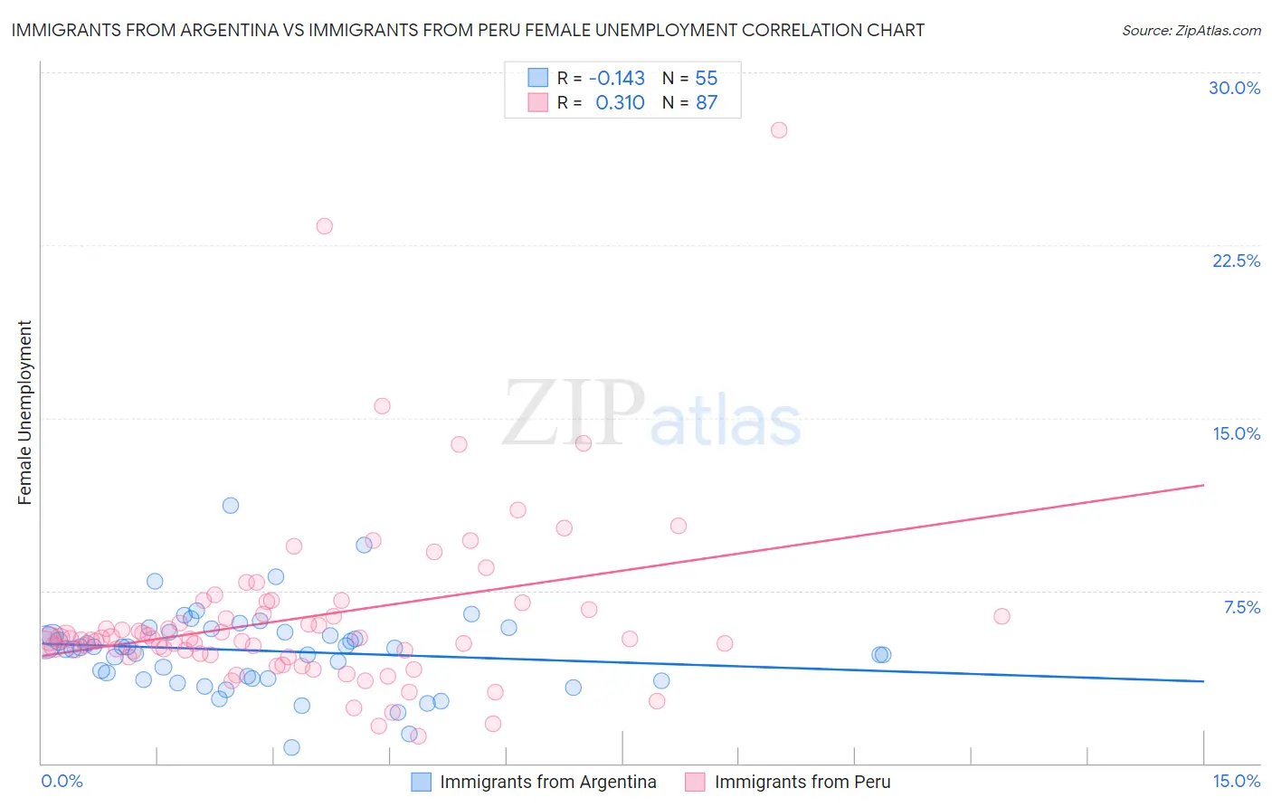 Immigrants from Argentina vs Immigrants from Peru Female Unemployment