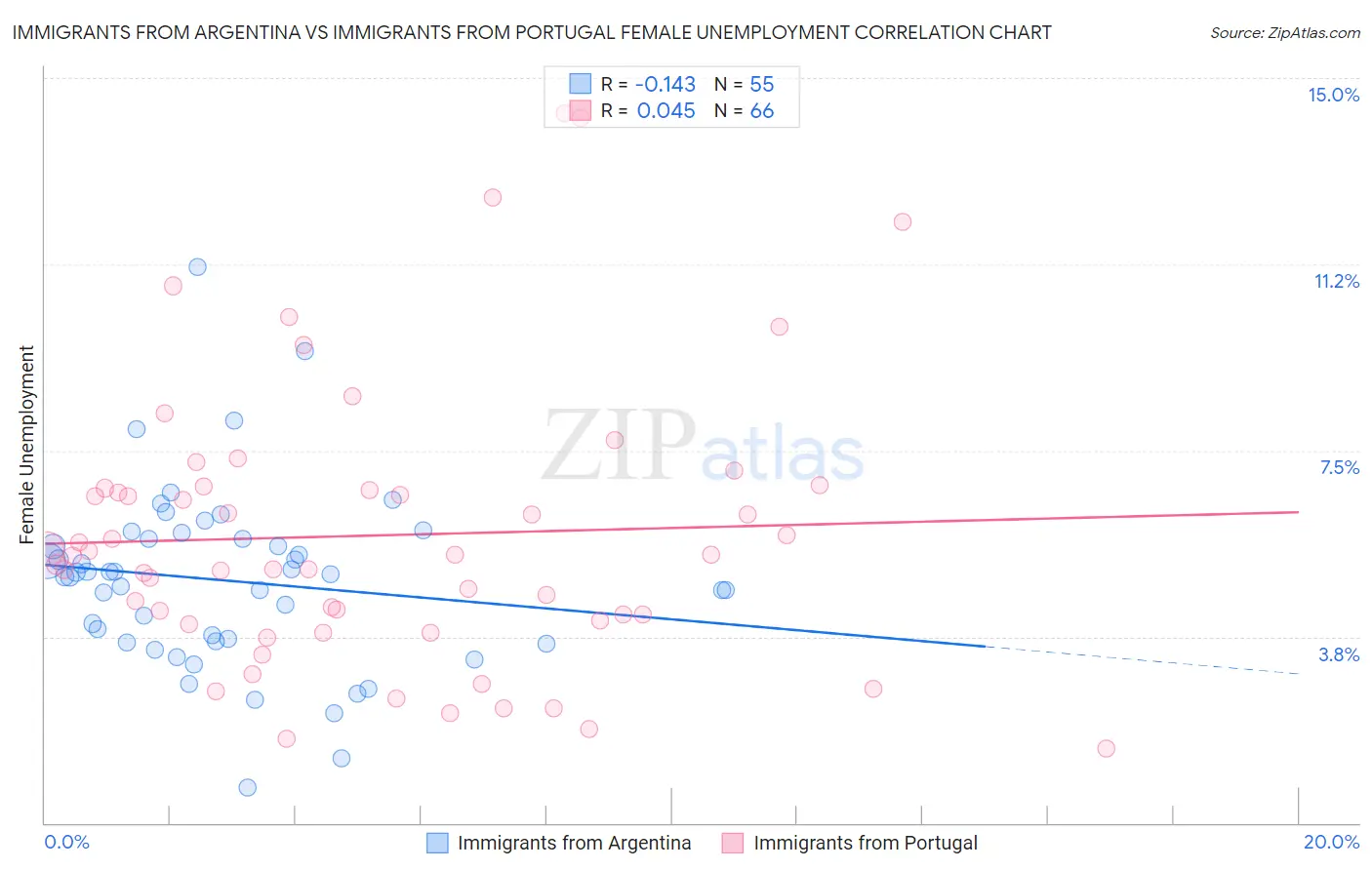 Immigrants from Argentina vs Immigrants from Portugal Female Unemployment