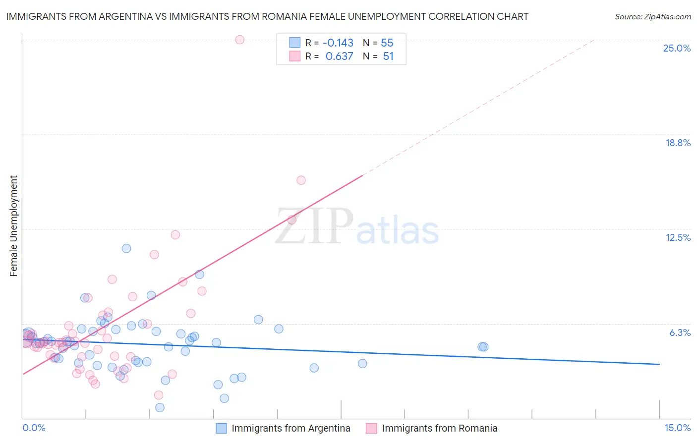Immigrants from Argentina vs Immigrants from Romania Female Unemployment