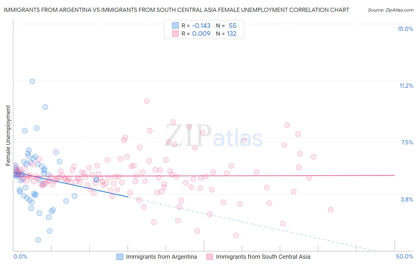 Immigrants from Argentina vs Immigrants from South Central Asia Female Unemployment