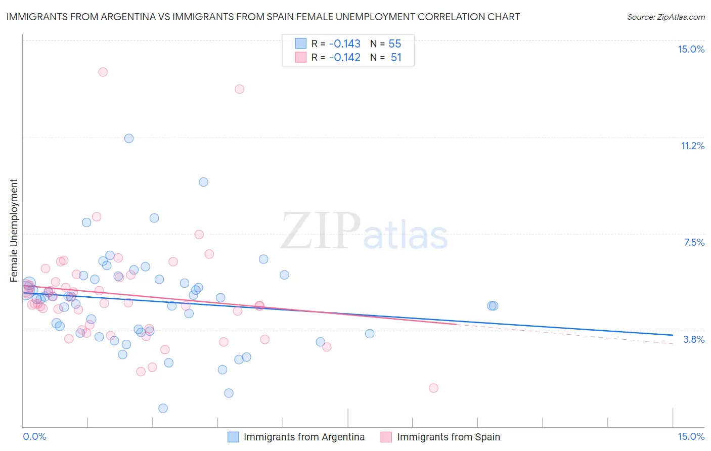 Immigrants from Argentina vs Immigrants from Spain Female Unemployment