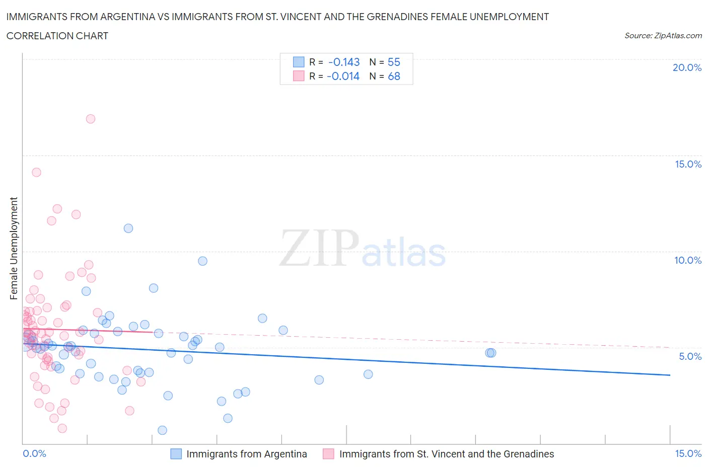 Immigrants from Argentina vs Immigrants from St. Vincent and the Grenadines Female Unemployment