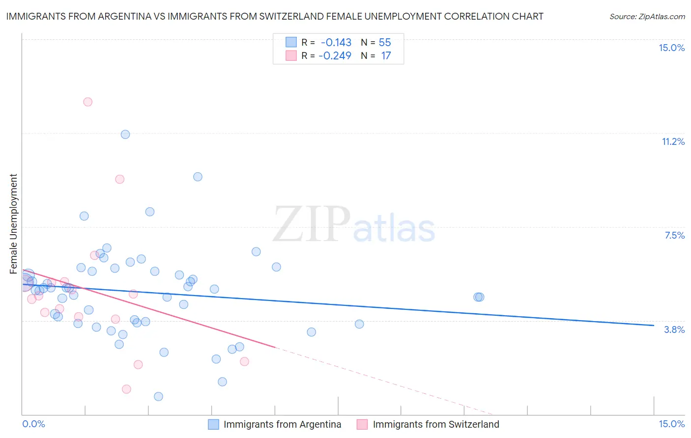 Immigrants from Argentina vs Immigrants from Switzerland Female Unemployment