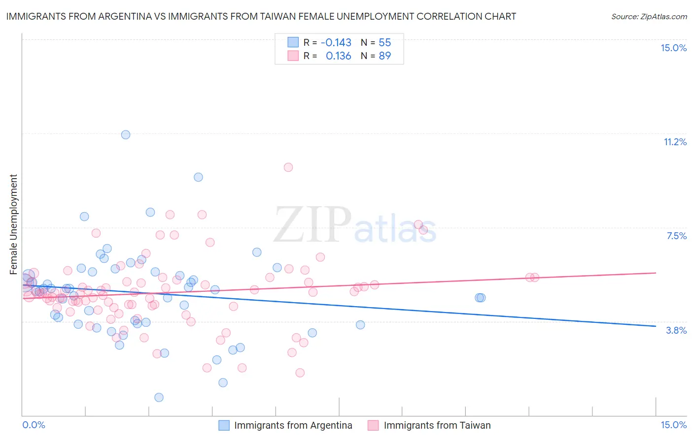 Immigrants from Argentina vs Immigrants from Taiwan Female Unemployment