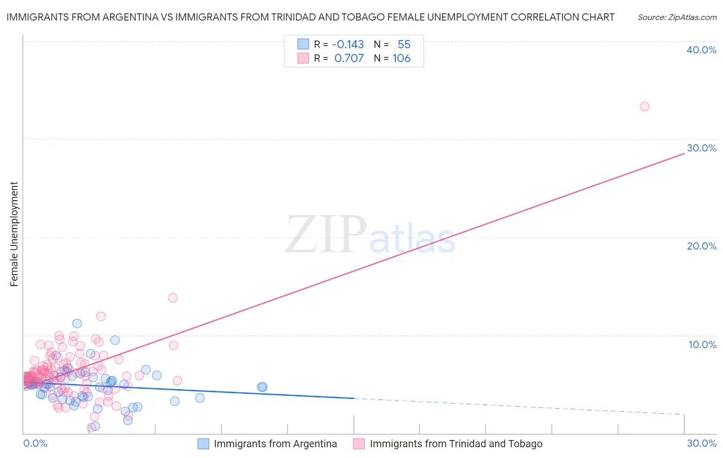 Immigrants from Argentina vs Immigrants from Trinidad and Tobago Female Unemployment