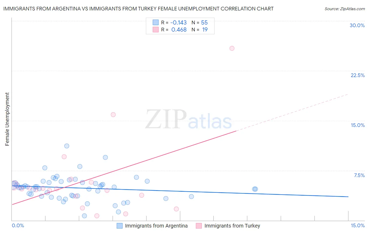 Immigrants from Argentina vs Immigrants from Turkey Female Unemployment
