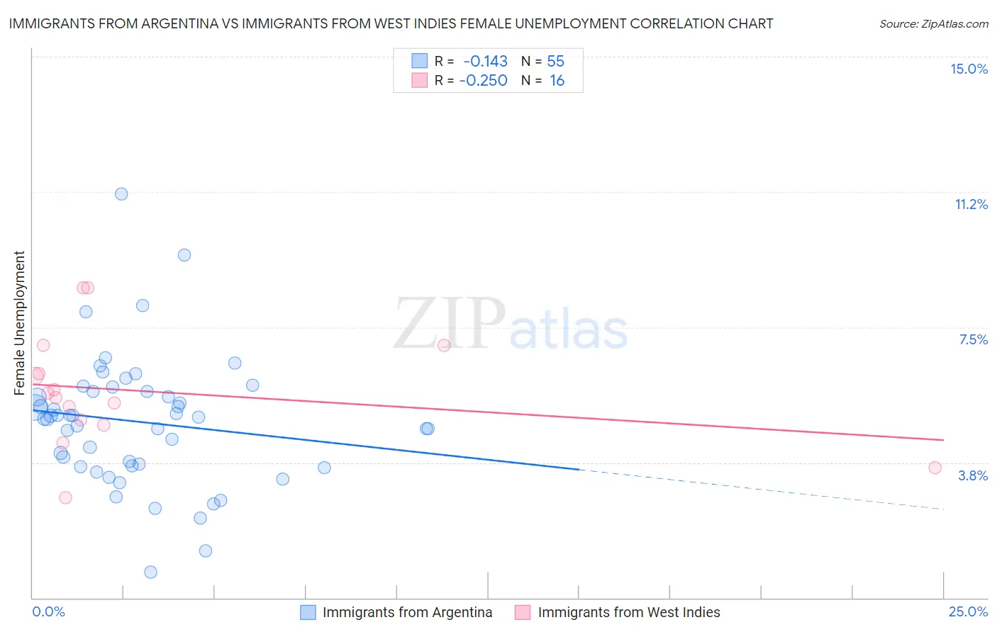 Immigrants from Argentina vs Immigrants from West Indies Female Unemployment