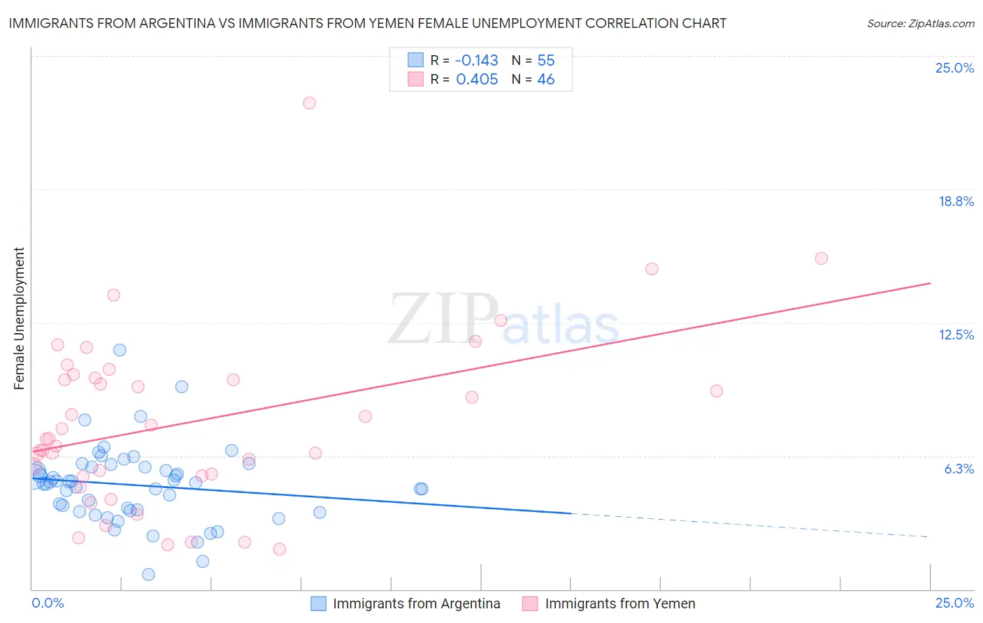 Immigrants from Argentina vs Immigrants from Yemen Female Unemployment